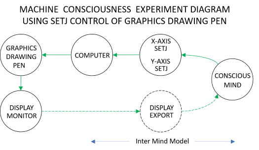 Machine Model Of Consciousness