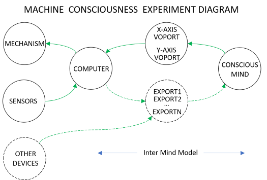 Machine Model Of Consciousness