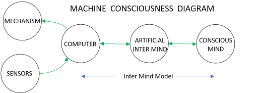 Machine Model Of Consciousness