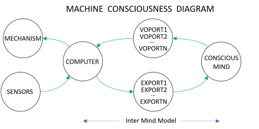 Machine Model Of Consciousness