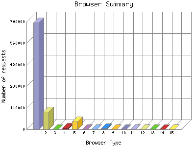Browser Summary: Number of requests by Browser Type.
