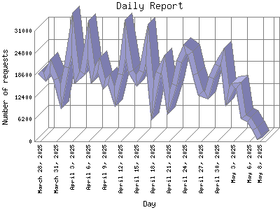 Daily Report: Number of requests by Day.
