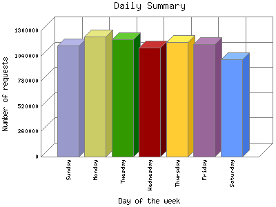 Daily Summary: Number of requests by Day of the week.