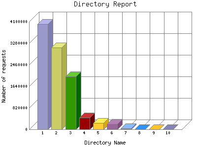 Directory Report: Number of requests by Directory Name.