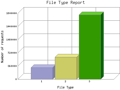 File Type Report: Number of requests by File Type.