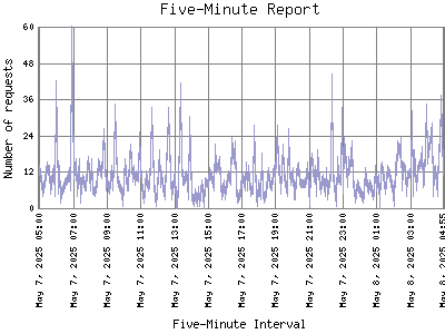 Five-Minute Report: Number of requests by Five-Minute Interval.