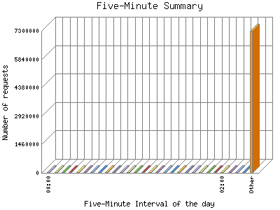 Five-Minute Summary: Number of requests by Five-Minute Interval of the day.