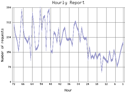 Hourly Report: Number of requests by Hour.