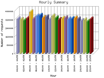 Hourly Summary: Number of requests by Hour.