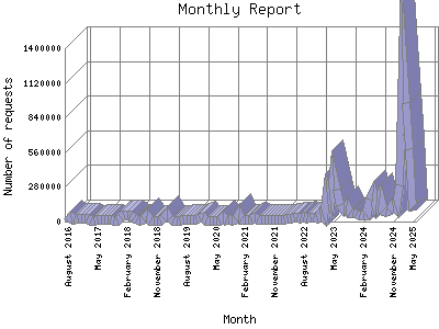 Monthly Report: Number of requests by Month.