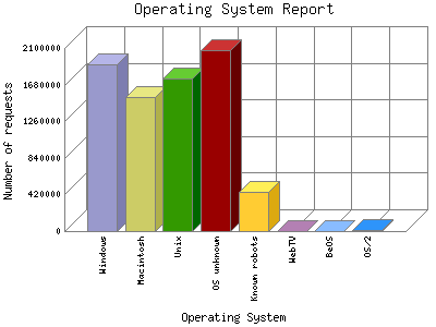 Operating System Report: Number of requests by Operating System.