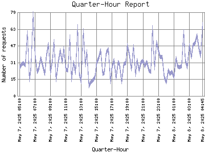 Quarter-Hour Report: Number of requests by Quarter-Hour.