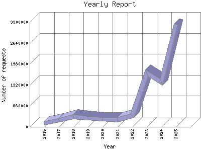 Yearly Report: Number of requests by Year.